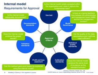 Internal model
Requirements for Approval

Is the internal model widely accepted within
the organisation and does it capture the
fundamental risks?

Is the internal model
adequately documented?

Is there an ongoing feedback
loop between the administrative
and management board (AMB)
and the risk management
function?

Use test

Documentation
standards

Does the internal model
produce the proper
results?

Model
Governance

Are the quality of the data,
assumptions and methods
used sufficient?

Approval
criteria

Statistical
quality
standards

Validation
standards

Profit and loss
statement

Can the realised gains and losses be explained
using the internal model?
9

Modelling in Solvency II: from regulation to practice

Calibration
standards

Does the internal model
produce the same level
of prudence as the
standard formula?

Solvency II Directive, Articles 120 - 126
CEIOPS Advice on Level 2 Implementing measures (former CP 56)

© 2010 Deloitte

 