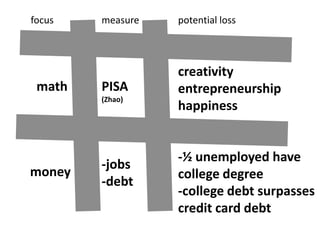 focus   measure   potential loss



                  creativity
 math   PISA      entrepreneurship
        (Zhao)
                  happiness


                  -½ unemployed have
        -jobs
money             college degree
        -debt
                  -college debt surpasses
                  credit card debt
 