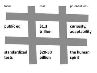 focus          cost       potential loss




public ed      $1.3       curiosity,
               trillion   adaptability



standardized   $20-50     the human
tests          billion    spirit
 
