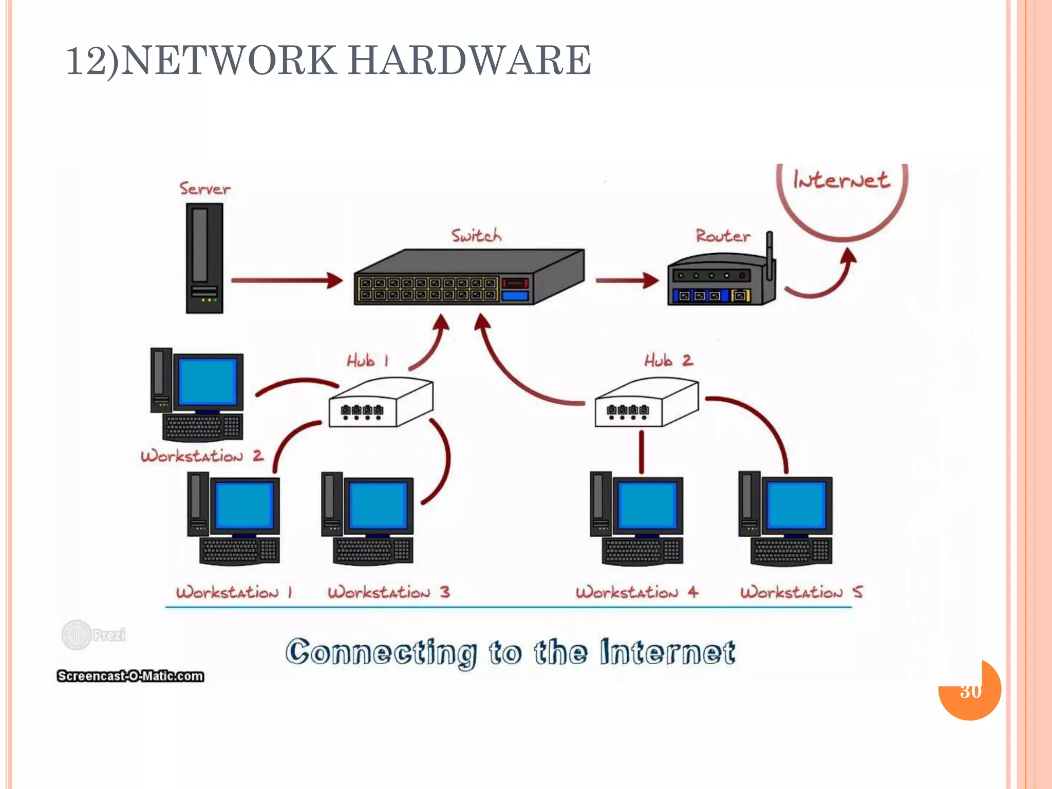 12)NETWORK HARDWARE
30
 