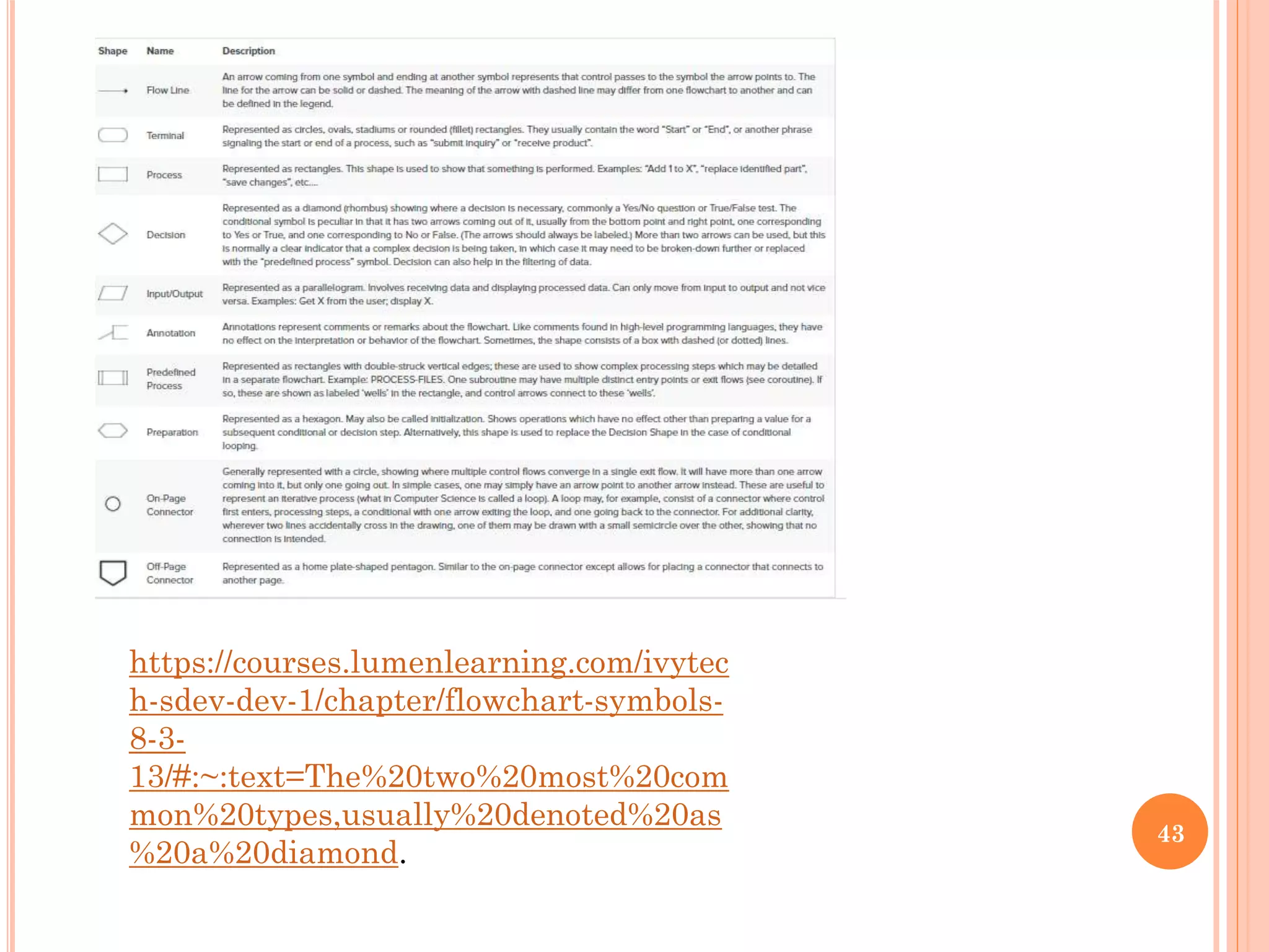 43
https://courses.lumenlearning.com/ivytec
h-sdev-dev-1/chapter/flowchart-symbols-
8-3-
13/#:~:text=The%20two%20most%20com
mon%20types,usually%20denoted%20as
%20a%20diamond.
 