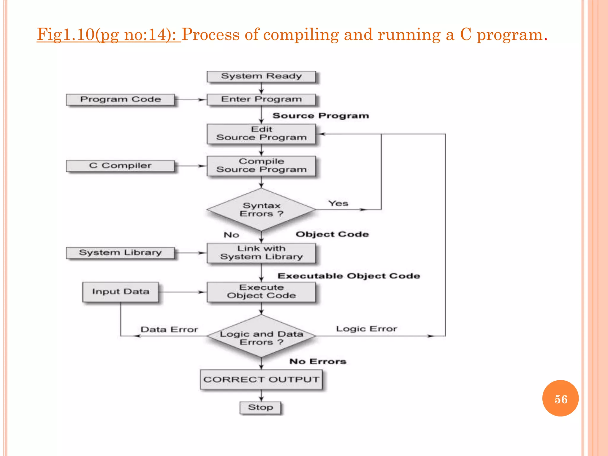 Fig1.10(pg no:14): Process of compiling and running a C program.
56
 