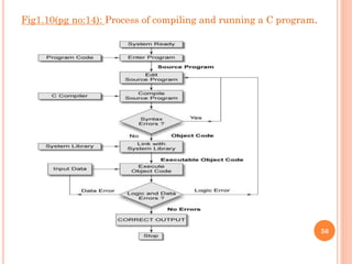 Fig1.10(pg no:14): Process of compiling and running a C program.
56
 