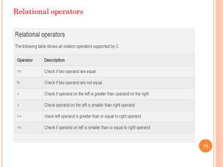 Relational operators
73
 