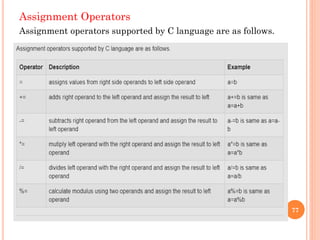 Assignment Operators
Assignment operators supported by C language are as follows.
77
 