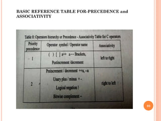93
BASIC REFERENCE TABLE FOR-PRECEDENCE and
ASSOCIATIVITY
 
