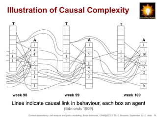 Illustration of Causal Complexity




 Lines indicate causal link in behaviour, each box an agent
                                         (Edmonds 1999)
        Context-dependency, risk analysis and policy modelling, Bruce Edmonds, CRW@ECCS ’2012, Brussels, September 2012, slide 14
 