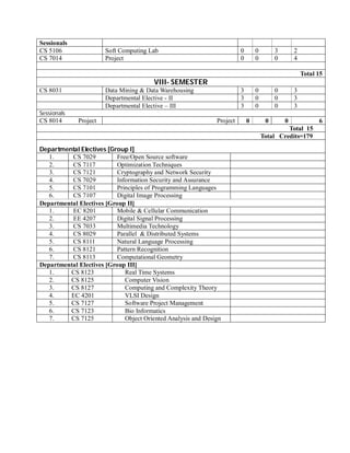 Sessionals
CS 5106 Soft Computing Lab 0 0 3 2
CS 7014 Project 0 0 0 4
Total 15
VIII- SEMESTER
CS 8031 Data Mining & Data Warehousing 3 0 0 3
Departmental Elective - II 3 0 0 3
Departmental Elective – III 3 0 0 3
Sessionals
CS 8014 Project Project 0 0 0 6
Total 15
Total Credits=179
Departmental Electives [Group I]
1. CS 7029 Free/Open Source software
2. CS 7117 Optimization Techniques
3. CS 7121 Cryptography and Network Security
4. CS 7029 Information Security and Assurance
5. CS 7101 Principles of Programming Languages
6. CS 7107 Digital Image Processing
Departmental Electives [Group II]
1. EC 8201 Mobile & Cellular Communication
2. EE 4207 Digital Signal Processing
3. CS 7033 Multimedia Technology
4. CS 8029 Parallel & Distributed Systems
5. CS 8111 Natural Language Processing
6. CS 8121 Pattern Recognition
7. CS 8113 Computational Geometry
Departmental Electives [Group III]
1. CS 8123 Real Time Systems
2. CS 8125 Computer Vision
3. CS 8127 Computing and Complexity Theory
4. EC 4201 VLSI Design
5. CS 7127 Software Project Management
6. CS 7123 Bio Informatics
7. CS 7125 Object Oriented Analysis and Design
 