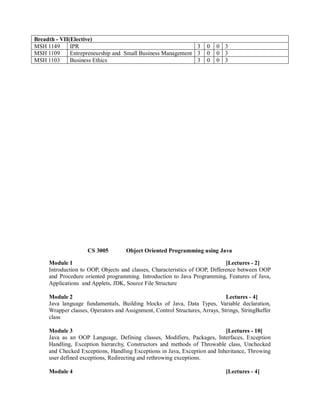 CS 3005 Object Oriented Programming using Java
Module 1 [Lectures - 2]
Introduction to OOP, Objects and classes, Characteristics of OOP, Difference between OOP
and Procedure oriented programming. Introduction to Java Programming, Features of Java,
Applications and Applets, JDK, Source File Structure
Module 2 Lectures - 4]
Java language fundamentals, Building blocks of Java, Data Types, Variable declaration,
Wrapper classes, Operators and Assignment, Control Structures, Arrays, Strings, StringBuffer
class
Module 3 [Lectures - 10]
Java as an OOP Language, Defining classes, Modifiers, Packages, Interfaces, Exception
Handling, Exception hierarchy, Constructors and methods of Throwable class, Unchecked
and Checked Exceptions, Handling Exceptions in Java, Exception and Inheritance, Throwing
user defined exceptions, Redirecting and rethrowing exceptions.
Module 4 [Lectures - 4]
Breadth - VII(Elective)
MSH 1149 IPR 3 0 0 3
MSH 1109 Entrepreneurship and Small Business Management 3 0 0 3
MSH 1103 Business Ethics 3 0 0 3
 