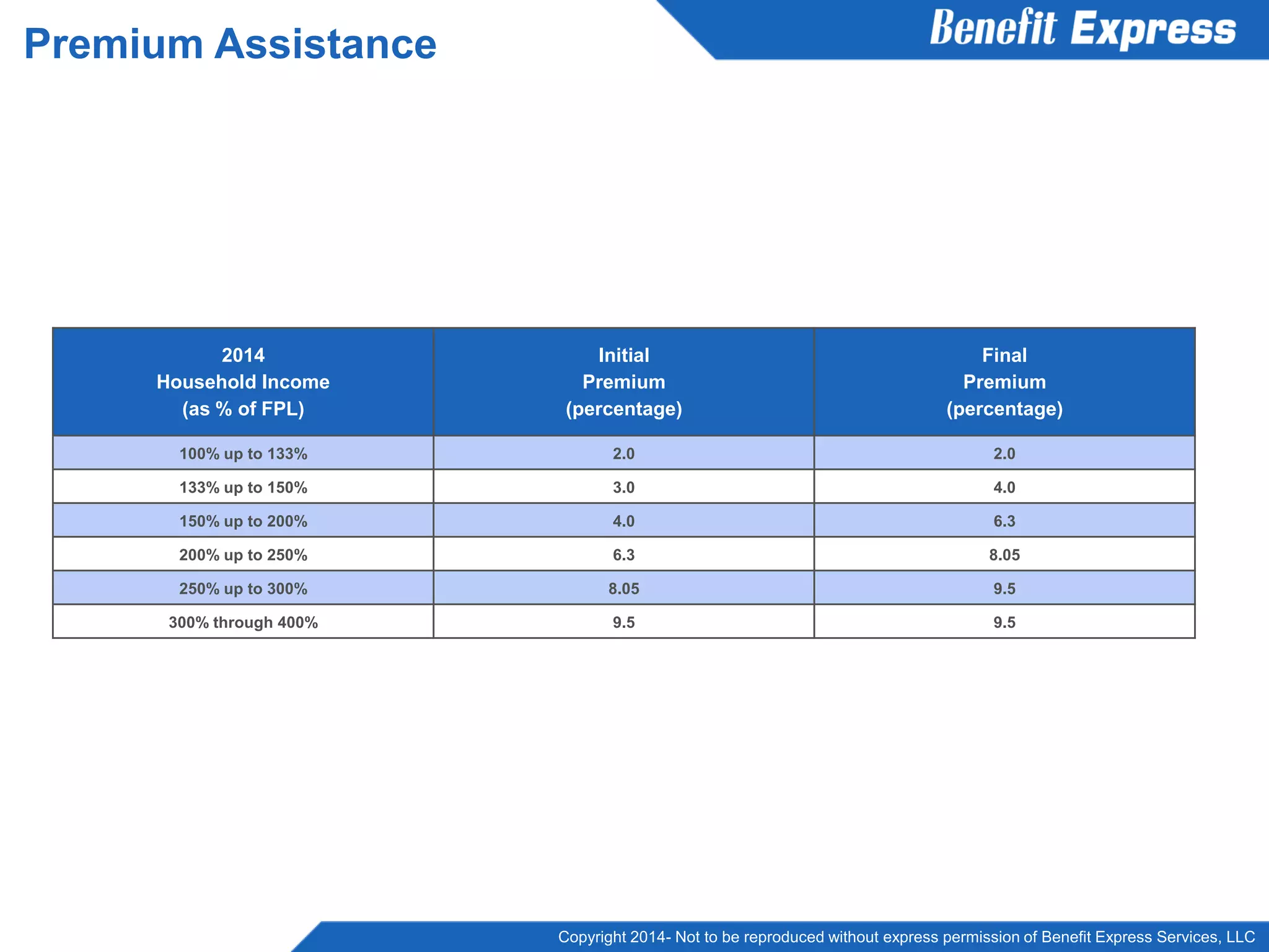 Copyright 2014- Not to be reproduced without express permission of Benefit Express Services, LLC
2014
Household Income
(as % of FPL)
Initial
Premium
(percentage)
Final
Premium
(percentage)
100% up to 133% 2.0 2.0
133% up to 150% 3.0 4.0
150% up to 200% 4.0 6.3
200% up to 250% 6.3 8.05
250% up to 300% 8.05 9.5
300% through 400% 9.5 9.5
Premium Assistance
 
