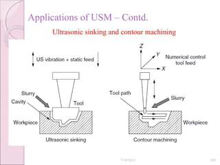 Applications of USM – Contd.
Ultrasonic sinking and contour machining
7/30/2015 100
 