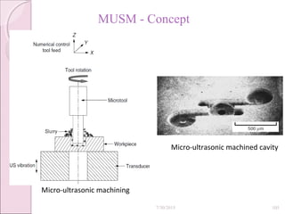 MUSM - Concept
Micro-ultrasonic machining
Micro-ultrasonic machined cavity
7/30/2015 105
 