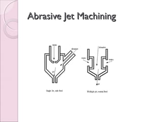 Abrasive Jet MachiningAbrasive Jet Machining
 