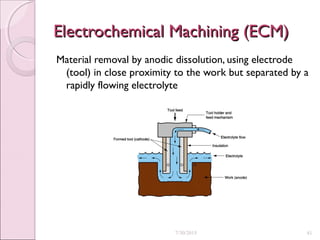 Electrochemical Machining (ECM)Electrochemical Machining (ECM)
Material removal by anodic dissolution, using electrode
(tool) in close proximity to the work but separated by a
rapidly flowing electrolyte
7/30/2015 41
 