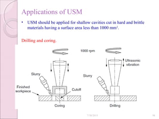 Applications of USM
• USM should be applied for shallow cavities cut in hard and brittle
materials having a surface area less than 1000 mm2
.
Drilling and coring.
7/30/2015 98
 
