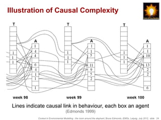 Illustration of Causal Complexity




 Lines indicate causal link in behaviour, each box an agent
                                      (Edmonds 1999)
            Context in Environmental Modelling - the room around the elephant, Bruce Edmonds, iEMSs, Leipzig, July 2012, slide 24
 