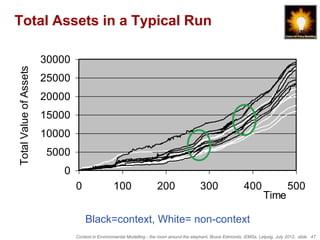 Total Assets in a Typical Run

                        30000
Total Value of Assets




                        25000
                        20000
                        15000
                        10000
                         5000
                            0
                                0                 100                  200                  300                  400                   500
                                                                                                                           Time

                                    Black=context, White= non-context
                                Context in Environmental Modelling - the room around the elephant, Bruce Edmonds, iEMSs, Leipzig, July 2012, slide 47
 