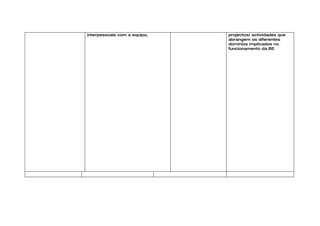 interpessoais com a equipa,   projectos/ actividades que
                              abrangem os diferentes
                              domínios implicados no
                              funcionamento da BE
 