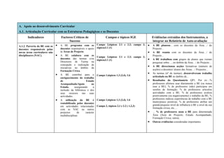 A. Apoio ao desenvolvimento Curricular
A.1. Articulação Curricular com as Estruturas Pedagógicas e os Docentes
       Indicadores                 Factores Críticos de                       Campos e tópicos IGE              Evidências extraídas dos Instrumentos, a
                                         Sucesso                                                                integrar no Relatório de Auto-avaliação
A.1.2. Parceria da BE com os   •   A BE programa com os               Campo 2,tópicos 2.1 e 2.2; campo 3,   •   A BE planeou... com os docentes da Área…/ do
                                   docentes responsáveis o apoio      tópicos3.1 (1)                            Projecto...
docentes responsáveis pelas
novas áreas curriculares não       às Áreas de Projecto.                                                    •   A BE reuniu com os docentes da Área…/ do
disciplinares (NAC).           •   A BE colabora com os
                                                                      Campo 2,tópicos 2.1 e 2.2; campo 3,
                                                                                                                Projecto...
                                   docentes das turmas e/ou
                                                                      tópicos3.1 (1)                        •   A BE trabalhou com grupos de alunos que vieram
                                   Directores de Turma na                                                       pesquisar sobre…, no âmbito da Área…/ do Projecto…
                                   concepção e realização de
                                   iniciativas no âmbito da
                                                                                                            •   A BE direccionou acções formativas (número de
                                                                                                                acções) a docentes/ alunos das Áreas…/ Projectos...
                                   Formação Cívica.
                               •   A BE contribui para o
                                                                                                            •   As turmas (nº de turmas)...desenvolveram trabalho
                                                                      Campo 1,tópicos 1.3 (3,4), 1.6            articulado na BE no âmbito de...
                                   enriquecimento do trabalho
                                   de                      Estudo                                           •   Resultados do Questionário QP1. Por ex:...%
                                   Acompanhado/Apoio             ao                                             professores afirmou usar diariamente a BE (ou nunca
                                   Estudo,       assegurando      a                                             usar a BE); % de professores (não) participou em
                                   inclusão da biblioteca e dos                                                 sessões de formação; % de professores articulou
                                   seus     recursos   nas     suas                                             actividades com a BE; % de professores avaliou
                                   actividades.                                                                 positivamente (ou negativamente) o trabalho da BE; %
                               •   A utilização da BE é               Campo 1,tópicos 1.3 (3,4), 1.6            professores indicou experiências de trabalho com a BE
                                                                                                                muito/pouco positivas; % de professores atribui um
                                   rentabilizada pelos docentes
                                                                      Campo 2, tópicos 2,1 e 2.2 ( 1,2,3)       grande/pequeno nível de influência à BE a nível da sua
                                   em actividades relacionadas
                                                                                                                formação cívica, etc.…
                                   com as NAC ou outros
                                   projectos       de      carácter                                         •   ... % de professores usou a BE para determinada
                                   multidisciplinar.                                                            Área (Área de Projecto; Estudo Acompanhado;
                                                                                                                Formação Cívica; outra);
                                                                                                            •   Outras evidências consideradas importantes.
 