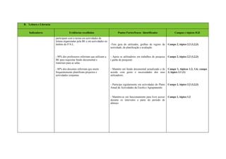 B. Leitura e Literacia


    Indicadores                      Evidências recolhidas                       Pontos Fortes/fracos Identificados                 Campos e tópicos IGE

                         participam com a turma em actividades de
                         leitura organizadas pela BE e em actividades no
                         âmbito do P.N.L.                                  -Tem guia do utilizador, grelhas de registo da     Campo 2, tópico 2.2 (1,2,3)
                                                                           actividade, de planificação e avaliação.


                         - 90% dos professores referiram que utilizam a    - Apoia os utilizadores em trabalhos de pesquisa   Campo 2, tópico 2.2 (1,2,3)
                         BE para requisitar fundo documental e             ( guião de pesquisa) .
                         materiais para as salas.

                         - 80% dos docentes referiram que muito            - Mantém um fundo documental actualizado e de      Campo 1, tópicos 1.2, 1.6; campo
                         frequentemente planificam projectos e             acordo com gosto e necessidades dos seus           3, tópico 3.1 (1)
                         actividades conjuntas.                            utilizadores.


                                                                           - Participa regularmente em actividades do Plano   Campo 2, tópico 2.2 (1,2,3)
                                                                           Anual de Actividades da Escola e Agrupamento.


                                                                           - Mantém-se em funcionamento para livre acesso     Campo 1, tópico 1.2
                                                                           durante os intervalos e parte do período de
                                                                           almoço.
 