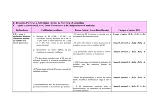 C. Projectos, Parcerias e Actividades Livres e de Abertura à Comunidade
C.1 Apoio a Actividades Livres, Extra-Curriculares e de Enriquecimento Curricular

    Indicadores                   Evidências recolhidas                      Pontos Fortes / fracos Identificados                     Campos e tópicos IGE
C.1.1. Apoio à                                                             - O horário da BE é contínuo e coincide com a       Campo 1, tópicos 1.2, 1.4 (2), 1.5 (1), 1.6
aquisição e desenvol-   1- Horários da BE (9.00h – 17.30h) - as            permanência dos alunos na escola.
vimento de métodos         actividades lectivas decorrem das 9.30h às
de trabalho e de           18.20h, sendo o último intervalo das 17.20h
estudo autónomos.          às 17.25h. Não existiu no ano transacto         - Os alunos não tinham, no início do processo de    Campo 1, tópicos 1.2, 1.4 (2), 1.5 (1), 1.6
                           ensino nocturno.                                avaliação, acesso livre ao catálogo da BE.

                        2- Questionário aos alunos (QA3)1, de que
                            resultaram as seguintes evidências:            - Em determinadas alturas da semana o número        Campo 1, tópicos 1.2, 1.4 (2), 1.5 (1), 1.6
                                                                           de computadores mostrou-se insuficiente.

                        - 72% dos alunos considera que a BE tem um
                        ambiente favorável à utilização simultânea por
                        alunos e grupos em actividades diferentes.         - A BE é um espaço privilegiado à realização de     Campo 1, tópicos 1.2, 1.4 (2), 1.5 (1), 1.6
                                                                           trabalhos fora dos contextos formais de
                                                                           aprendizagem.
                        - 67% dos alunos utiliza a BE para a execução de
                        trabalhos escolares.


                                                                           - Dentro das possibilidades, o horário da equipa    Campo 1, tópicos 1.2, 1.4 (2), 1.5 (1), 1.6
                                                                           da BE, encontra-se distribuído ao longo de todo o
                                                                           dia.
                        - Aproximadamente 80% dos alunos considera
                        que é fácil encontrar os documentos que procura    - A BE proporciona condições para o                 Campo 1, tópicos 1.2, 1.4 (2) , 1.5 (1), 1.6
                                                                           desenvolvimento, em simultâneo, de actividades
                                                                           de diferente natureza.

1
 