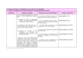C. Projectos, Parcerias e Actividades Livres e de Abertura à Comunidade
C.1 Apoio a Actividades Livres, Extra-Curriculares e de Enriquecimento Curricular

    Indicadores              Evidências recolhidas                       Pontos Fortes / fracos Identificados                     Campos e tópicos IGE
                   Cerca de 200 alunos recolheram, por iniciativa
                   própria, os folhetos elaborados pela equipa da      - Os alunos têm à sua disposição, para uso livre,   Campo1, tópicos 1.2 e 1.6
                   BE.                                                 grande diversidade de serviços e equipamentos.

                   5- Resultado da avaliação do equipamento
                      existente e dos serviços prestados pela BE,      - A BE proporciona condições para o                 Campo1, tópicos 1.2 e 1.6
                      de resultam as seguintes evidências:             desenvolvimento, em simultâneo, de actividades
                                                                       de diferente natureza.

                   - 8 computadores na BE, todos com internet.- 2        - Os alunos fazem um intensivo uso dos            Campo 2, tópicos 2.1 e 2.2 (1,2,3)
                   leitores de DVD- serviço de impressão (a cores e    equipamentos e serviços disponibilizados.
                   a preto e branco)-serviço de fotocópias

                                                                       - Verifica-se uma elevada taxa de utilização dos    Campo 2, tópicos 2.1 e 2.2 (1,2,3)
                   6- Estatísticas    de    utilização      da BE,     meios informáticos.
                       nomeadamente        da      utilização  dos
                       computadores e da leitura de presença2 com
                       as seguintes evidências:                        - A taxa de utilização dos computadores para a      Campo 2, tópicos 2.1 e 2.2 (1,2,3)
                                                                       realização de trabalhos é boa (acima das
                                                                       expectativas).
                   - registo de cerca de 60 inscrições diárias
                   (individuais ou a pares) para a utilização dos
                   computadores fora do contexto de aula.- Cerca de    - O número de livros consultados para a             Campo 2, tópicos 2.1 e 2.2 (1,2,3)
                   40% das inscrições para utilização dos              realização de trabalhos foi considerado bom.
                   computadores dão indicação de actividades
                   relacionadas com a produção de trabalhos
                   (pesquisa, redacção e impressão).- Por dia, cerca
                   de 20 livros são consultados, em média, na BE
                   para a execução de trabalhos fora do contexto de

2
 