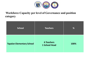 Workforce Capacity per level of Governance and position
category
School Teachers %
Tapalan Elementary School
6 Teachers
1 School Head
100%
 
