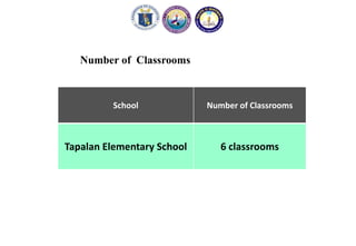 Number of Classrooms
School Number of Classrooms
Tapalan Elementary School 6 classrooms
 