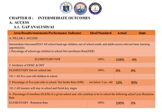 CHAPTER II : INTERMEDIATE OUTCOMES
A. ACCESS
A.1. GAPANALYSIS/AI
Area/Results/statements/Performance Indicator Ideal/Standard Actual Gaps
A. PILLAR 1- ACCESS
Intermediate Outcome(IO)#1 All school head-age children, out of school youth, and adults access relevant basic learning
opportunities.
1.Percentage of school-age children in school-Net enrollment Rate(NER)
ELEMENTARY-NER 100% 104% -4%
2. Incidence of OOSC & OSY
ELEMENTARY Out-of- school rate 100% 0% 0%
101.1 All five-year-old children in school
3. Percentage of five-year-olds in school- Net Intake Rate (NIR) not below 5 yrs. old 10% 90%
101.2 All learners will stay in school and finish key stages
4.. Percentage of enrollees (ELEM) in a given school year who continue to be in school the following school year-Retention
Rate
ELEMENTARY –Retention Rate 100% 100% 0%
 