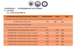 CHAPTER II : INTERMEDIATE OUTCOMES
A. ACCESS
A.1. GAPANALYSIS/AI
Area/Results/statements/Performance Indicator Ideal/Standard Actual Gaps
5. Percentage of currently enrolled learners but did not finish/complete the school year-Dropout Rate (DR)
ELEMENTARY- Dropout Rate 100% 0% 0%
101.3 All learners transition to the next key stage
6. Percentage of K/G6 completers proceeded to next key stage- Transition Rate
KINDERGARTEN- Transition Rate (K to Grade 1) 100% 100% 0%
ELEMENTARY- Transition Rate ( Grade 1 to Grade 2) 100% 100% 0%
ELEMENTARY- Transition Rate ( Grade 2 to Grade 3) 100% 100% 0%
ELEMENTARY- Transition Rate ( Grade 3 to Grade 4) 100% 100% 0%
ELEMENTARY- Transition Rate ( Grade 4 to Grade 5) 100% 100% 0%
ELEMENTARY- Transition Rate ( Grade 5 to Grade 6) 100% 100% 0%
 