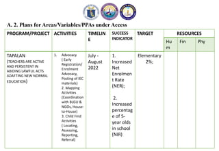 A. 2. Plans for Areas/Variables/PPAs under Access
PROGRAM/PROJECT ACTIVITIES TIMELIN
E
SUCCESS
INDICATOR
TARGET RESOURCES
Hu
m
Fin Phy
TAPALAN
(TEACHERS ARE ACTIVE
AND PERSISTENT IN
ABIDING LAWFUL ACTS
ADAFTING NEW NORMAL
EDUCATION)
1. Advocacy
( Early
Registration/
Enrolment
Advocacy,
Posting of IEC
materials)
2. Mapping
Activities
(Coordination
with BLGU &
NGOs, House-
to-House)
3. Child Find
Activities
( Locating,
Assessing,
Reporting,
Referral)
July -
August
2022
1.
Increased
Net
Enrolmen
t Rate
(NER);
2.
Increased
percentag
e of 5-
year olds
in school
(NIR)
Elementary
2%;
 