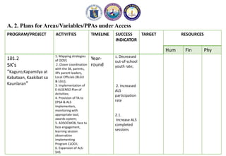 A. 2. Plans for Areas/Variables/PPAs under Access
PROGRAM/PROJECT ACTIVITIES TIMELINE SUCCESS
INDICATOR
TARGET RESOURCES
Hum Fin Phy
101.2
5K’s
“Kaguro,Kapamilya at
Kabataan, Kaakibat sa
Kaunlaran”
1. Mapping strategies
of OOSY,
2. Closer coordination
with the SK, parents,
4Ps parent leaders,
Local Officials (BLGU
& LGU);
3. Implementation of
E-ALSENSO Plan of
Activities;
4. Provision of TA to
EPSA & ALS
implementers,
monitoring with
appropriate tool,
awards system;
5. ADSOCMOB, face to
face engagement,
learning session
observation
implementing
Program CLOCK;
6. Expansion of ALS-
SHS
Year-
round
1. Decreased
out-of-school
youth rate;
2. Increased
ALS
participation
rate
2.1.
Increase ALS
completed
sessions
 