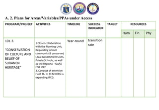 A. 2. Plans for Areas/Variables/PPAs under Access
PROGRAM/PROJECT ACTIVITIES TIMELINE SUCCESS
INDICATOR
TARGET RESOURCES
Hum Fin Phy
101.3
“CONSERVATION
OF CULTURE AND
BELIEF OF
SUBANEN
HERITAGE”
1 Closer collaboration
with the Planning Unit,
Requesting school
community & concerned
Local Government Units,
Private Schools, as well
as the Regional –QuAD
FOR IPED
3. Conduct of extensive
Field TA to TEACHERS in
expanding IPED.
Year-round transition
rate
 