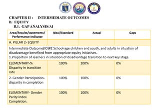 CHAPTER II : INTERMEDIATE OUTCOMES
B. EQUITY
B.1. GAPANALYSIS/AI
Area/Results/statements/
Performance Indicator
Ideal/Standard Actual Gaps
A. PILLAR 2- EQUITY
Intermediate Outcome(IO)#2 School-age children and youth, and adults in situation of
disadvantage benefited from appropriate equity initiatives.
1.Proportion of learners in situation of disadvantage transition to next key stage.
ELEMENTARY-%
Disparity in transition
rate
100% 100% 0%
2. Gender Participation-
disparity in completion
100% 100% 0%
ELEMENTARY- Gender
Parity Index
Completion.
100% 100% 0%
 