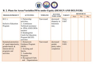 B. 2. Plans for Areas/Variables/PPAs under Equity (DESIGN AND DELIVER)
PROGRAM/PROJECT ACTIVITIES TIMELINE
SUCCESS
INDICATOR
TARGET
RESOURCES
Hum Fin Phy
IO 2 .)
Inclusive Education
Program
1. Partnership
activities,
2.. Continuous
Technical assistance
to IPEd, AND LWDs
teachers
4. Kindergarten
Catch-Up Education
Program (KCEP)
activities
Year-round decreased
disparity in
transition
rate;
Elem –
0.007
Sustained promotion
of equal-opportunity,
gender-based, &
interest-driven
programs and
activities
1. Homeroom
Guidance Program
(HGP),
2. Scouting and
Sports,
3.. Leadership
Programs
4. Recognized Clubs
and Organizations
Year-round decreased
gender
parity index
completion
Elem -
0.001
 