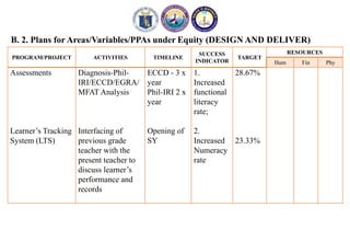 B. 2. Plans for Areas/Variables/PPAs under Equity (DESIGN AND DELIVER)
PROGRAM/PROJECT ACTIVITIES TIMELINE
SUCCESS
INDICATOR
TARGET
RESOURCES
Hum Fin Phy
Assessments
Learner’s Tracking
System (LTS)
Diagnosis-Phil-
IRI/ECCD/EGRA/
MFAT Analysis
Interfacing of
previous grade
teacher with the
present teacher to
discuss learner’s
performance and
records
ECCD - 3 x
year
Phil-IRI 2 x
year
Opening of
SY
1.
Increased
functional
literacy
rate;
2.
Increased
Numeracy
rate
28.67%
23.33%
 