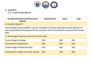 C. EQUITY
C.1. GAPANALYSIS/AI
Area/Results/statements/Performance
Indicator
Ideal/Standard Actual Gaps
A. PILLAR 3-QUALITY
Intermediate Outcome(IO)#3. Learners complete K-12 basic education having attained all
learning standards that equip with the necessary skills and attributes to pursue their chosen
path
1. Percentage of learners pursue to chosen path.
% percentage to college N/A N/A N/A
% proceed to employment N/A N/A N/A
% percentage entrepreneurship N/A N/A N/A
% proceed to middle level skills training N/A N/A N/A
 