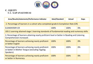 C. EQUITY
C.1. GAPANALYSIS/AI
Area/Results/statements/Performance Indicator Ideal/Standard Actual Gaps
2. Percentage of learners in a cohort who completed grade 6-Completion Rate (CR)
ELEMENTARY-CR 100% 100% 0%
103.1 Learning attained stage 1 learning standards of fundamental reading and numeracy skills
3. Percentage of learners attaining nearly proficient level or better in Reading and Listening
Comprehension increased .
Percentage of learners achieving nearly proficient
or better English
100% 100% 0%
Percentage of learners achieving nearly proficient
or better in Mother Tongue (excluding Tagalog
Speakers)
100% 100% 0%
Percentage of learners achieving nearly proficient
or better in Numeracy.
100% 100% 0%
 