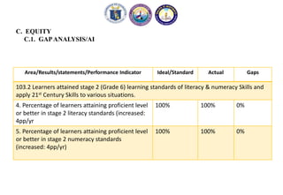 C. EQUITY
C.1. GAPANALYSIS/AI
Area/Results/statements/Performance Indicator Ideal/Standard Actual Gaps
103.2 Learners attained stage 2 (Grade 6) learning standards of literacy & numeracy Skills and
apply 21st Century Skills to various situations.
4. Percentage of learners attaining proficient level
or better in stage 2 literacy standards (increased:
4pp/yr
100% 100% 0%
5. Percentage of learners attaining proficient level
or better in stage 2 numeracy standards
(increased: 4pp/yr)
100% 100% 0%
 