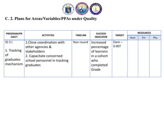 C. 2. Plans for Areas/Variables/PPAs under Quality
PROGRAM/PR
OJECT
ACTIVITIES TIMELINE
SUCCESS
INDICATOR
TARGET
RESOURCES
Hum Fin Phy
IO 3 )
1. Tracking
of
graduates
mechanism
1.Close coordination with
other agencies &
stakeholders
2. Capacitate concerned
school personnel in tracking
graduates
Year-round Increased
percentage
of learners
in a cohort
who
completed
Grade
Elem –
0.007
 