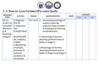 C. 2. Plans for Areas/Variables/PPAs under Quality
PROGRAM/P
ROJECT
ACTIVITIES TIMELINE SUCCESS INDICATOR TARGET
RESOURCES
Hum Fin Phy
IO 3.1,
3.2,& 3.3)
Increased
Mentorin
g &
Coaching
Program
1.Diagnosis-
Phil-IRI
2. Diagnostic
Test
3.DisLAC/SLAC
-
DLL/DLP/LAS/
AS, modules,;
4.INSET,
5.Monitoring
of schools,
provision of
technical
assistance to
all teachers
Year-round 1. Increased percentage of
learners attaining
proficient level or better
in Reading and Listening
Comprehension ;
2. Percentage of learners
attaining proficient level or
better in Stage 2;
3.Percentage of learners
attaining proficient level or
better in Stage 3 and Stage 4
 