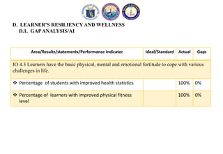 D. LEARNER’S RESILIENCY AND WELLNESS
D.1. GAPANALYSIS/AI
Area/Results/statements/Performance Indicator Ideal/Standard Actual Gaps
IO 4.3 Learners have the basic physical, mental and emotional fortitude to cope with various
challenges in life.
 Percentage of students with improved health statistics 100% 0%
 Percentage of learners with improved physical fitness
level
100% 0%
 