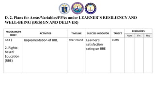 D. 2. Plans for Areas/Variables/PPAs under LEARNER’S RESILIENCY AND
WELL-BEING (DESIGN AND DELIVER)
PROGRAM/PR
OJECT
ACTIVITIES TIMELINE SUCCESS INDICATOR TARGET
RESOURCES
Hum Fin Phy
IO 4 )
2. Rights-
based
Education
(RBE)
Implementation of RBE Year-round Learner’s
satisfaction
rating on RBE
100%
 