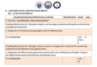 E. GOVERNANCE AND MANAGEMENT
D.1. GAPANALYSIS/AI
Area/Results/statements/Performance Indicator Ideal/Standard Actual Gaps
E. PILLAR 5- GOVERNANCE AND MANAGEMENT
Enabling Mechanism #1. Education leaders and managers practice participative and inclusive
management processes
1. Proportion of schools achieving higher level of SBM practice
 ELEMENTARY 1.67
LEVEL
2
0
Enabling Mechanism #2. Strategic human resource management enhanced for continuing
professional development and opportunities
2. Proportion of offices across governance levels with very satisfactory and higher rating in
the Office Performance Commitment and Review Form
 ELEMENTARY 4.33
VS
 