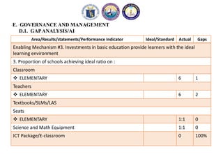 E. GOVERNANCE AND MANAGEMENT
D.1. GAPANALYSIS/AI
Area/Results/statements/Performance Indicator Ideal/Standard Actual Gaps
Enabling Mechanism #3. Investments in basic education provide learners with the ideal
learning environment
3. Proportion of schools achieving ideal ratio on :
Classroom
 ELEMENTARY 6 1
Teachers
 ELEMENTARY 6 2
Textbooks/SLMs/LAS
Seats
 ELEMENTARY 1:1 0
Science and Math Equipment 1:1 0
ICT Package/E-classroom 0 100%
 