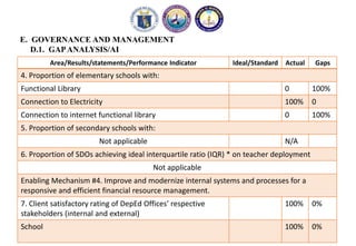 E. GOVERNANCE AND MANAGEMENT
D.1. GAPANALYSIS/AI
Area/Results/statements/Performance Indicator Ideal/Standard Actual Gaps
4. Proportion of elementary schools with:
Functional Library 0 100%
Connection to Electricity 100% 0
Connection to internet functional library 0 100%
5. Proportion of secondary schools with:
Not applicable N/A
6. Proportion of SDOs achieving ideal interquartile ratio (IQR) * on teacher deployment
Not applicable
Enabling Mechanism #4. Improve and modernize internal systems and processes for a
responsive and efficient financial resource management.
7. Client satisfactory rating of DepEd Offices’ respective
stakeholders (internal and external)
100% 0%
School 100% 0%
 