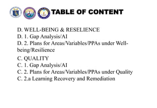 TABLE OF CONTENT
D. WELL-BEING & RESELIENCE
D. 1. Gap Analysis/AI
D. 2. Plans for Areas/Variables/PPAs under Well-
being/Resilience
C. QUALITY
C. 1. Gap Analysis/AI
C. 2. Plans for Areas/Variables/PPAs under Quality
C. 2.a Learning Recovery and Remediation
 