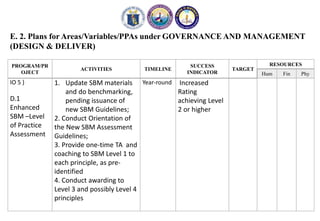 E. 2. Plans for Areas/Variables/PPAs under GOVERNANCE AND MANAGEMENT
(DESIGN & DELIVER)
PROGRAM/PR
OJECT
ACTIVITIES TIMELINE
SUCCESS
INDICATOR
TARGET
RESOURCES
Hum Fin Phy
IO 5 )
D.1
Enhanced
SBM –Level
of Practice
Assessment
1. Update SBM materials
and do benchmarking,
pending issuance of
new SBM Guidelines;
2. Conduct Orientation of
the New SBM Assessment
Guidelines;
3. Provide one-time TA and
coaching to SBM Level 1 to
each principle, as pre-
identified
4. Conduct awarding to
Level 3 and possibly Level 4
principles
Year-round Increased
Rating
achieving Level
2 or higher
 