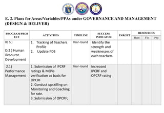 E. 2. Plans for Areas/Variables/PPAs under GOVERNANCE AND MANAGEMENT
(DESIGN & DELIVER)
PROGRAM/PROJ
ECT
ACTIVITIES TIMELINE
SUCCESS
INDICATOR
TARGET
RESOURCES
Hum Fin Phy
IO 5 )
D.2 ) Human
Resource
Development
1. Tracking of Teachers
Profile
2. Update PDS
Year-round Identify the
strength and
weaknesses of
each teachers
2.1)
Performance
Management
1. Submission of IPCRF
ratings & MOVs
verification as basis for
OPCRF
2. Conduct upskilling on
Monitoring and Coaching
for rate.
3. Submission of OPCRF;
Year-round Increased
IPCRF and
OPCRF rating
 