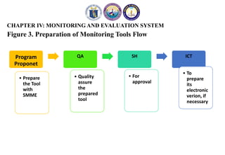 CHAPTER IV: MONITORING AND EVALUATION SYSTEM
Figure 3. Preparation of Monitoring Tools Flow
Program
Proponet
• Prepare
the Tool
with
SMME
QA
• Quality
assure
the
prepared
tool
SH
• For
approval
ICT
• To
prepare
its
electronic
verion, if
necessary
 